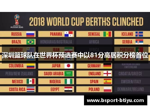 深圳篮球队在世界杯预选赛中以81分高居积分榜首位